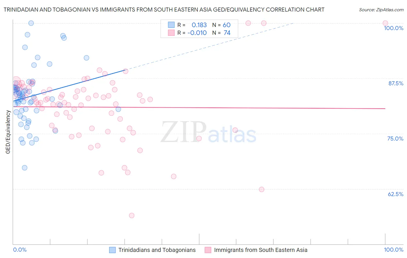 Trinidadian and Tobagonian vs Immigrants from South Eastern Asia GED/Equivalency