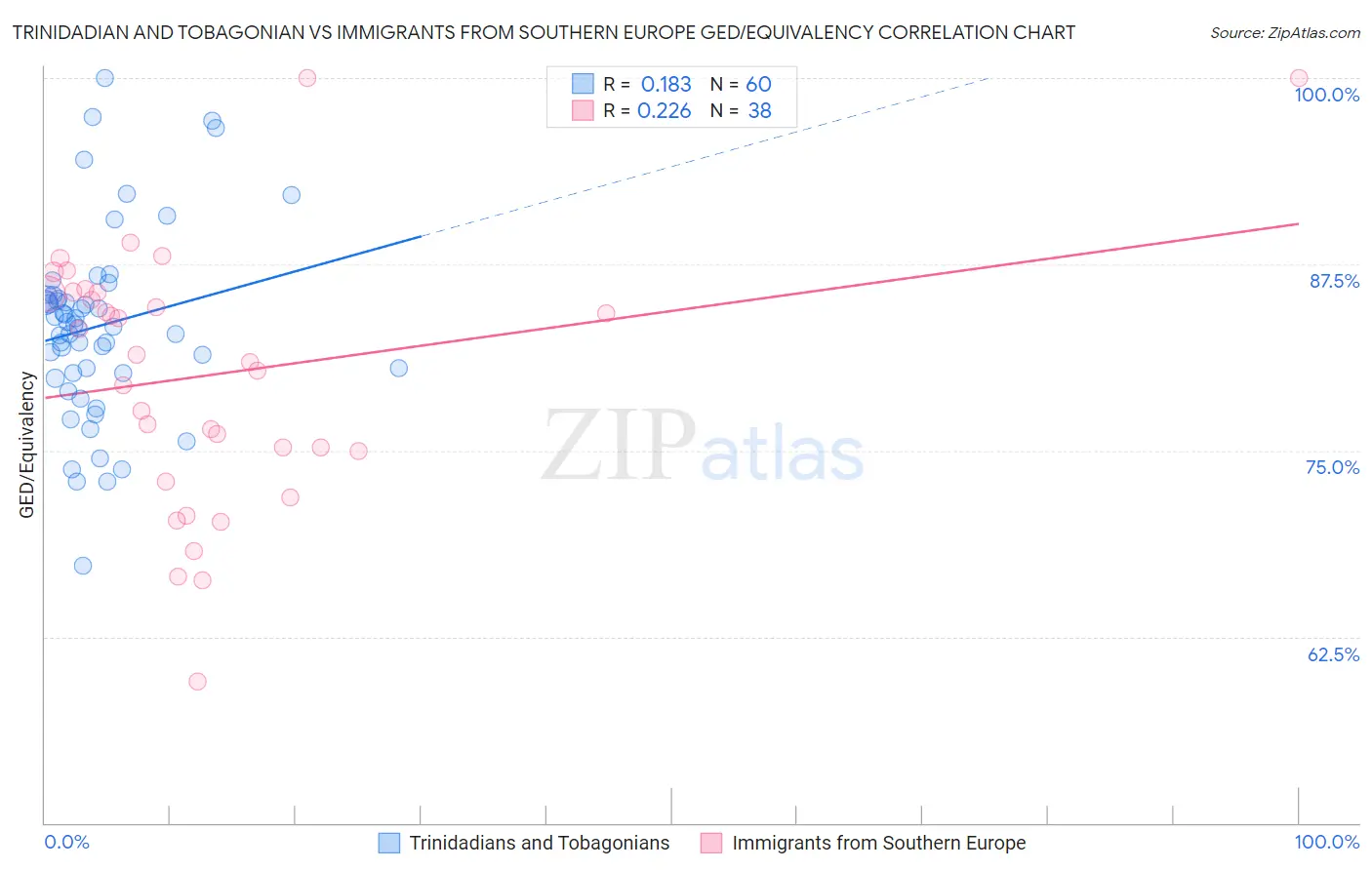 Trinidadian and Tobagonian vs Immigrants from Southern Europe GED/Equivalency