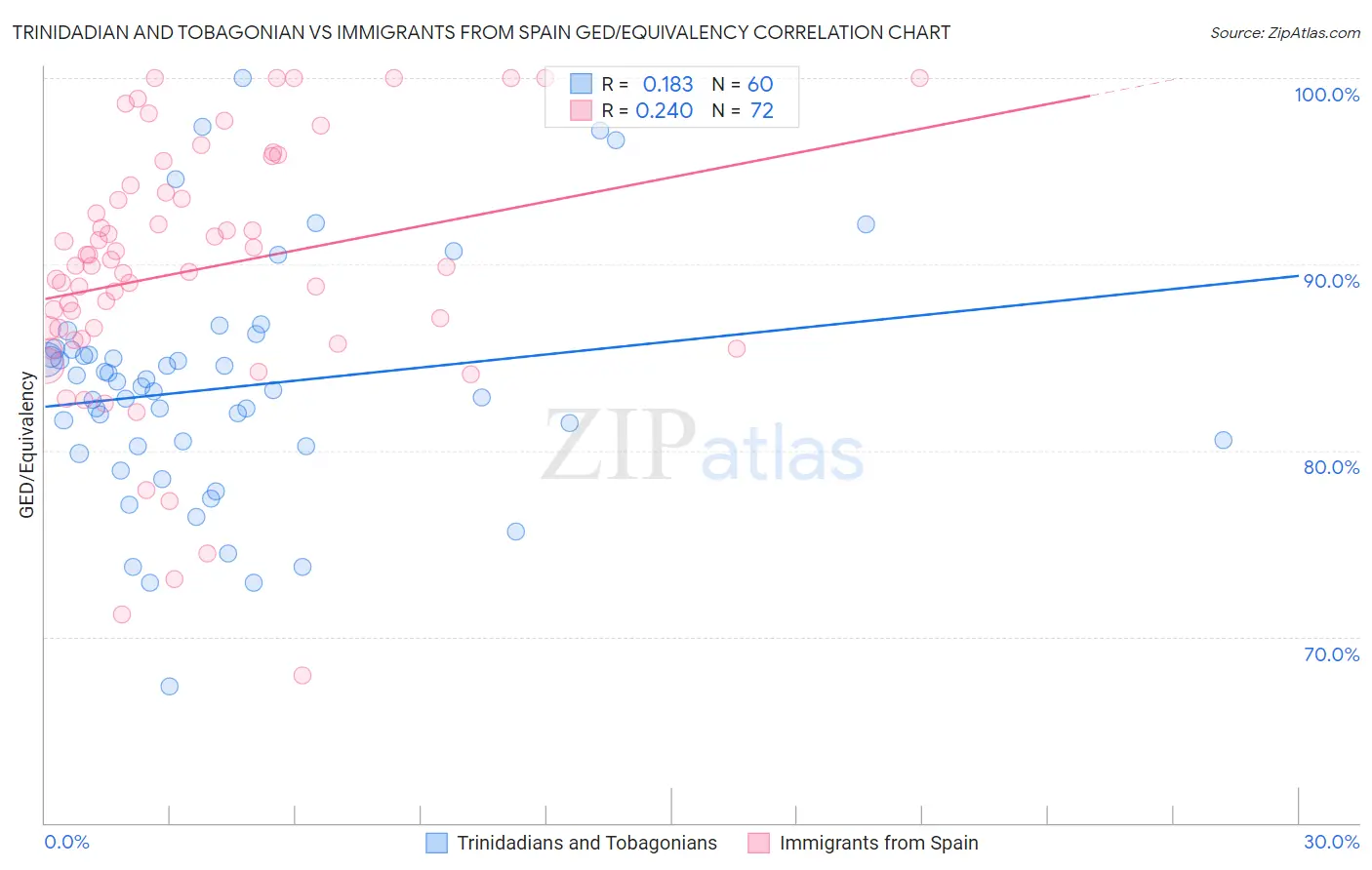 Trinidadian and Tobagonian vs Immigrants from Spain GED/Equivalency