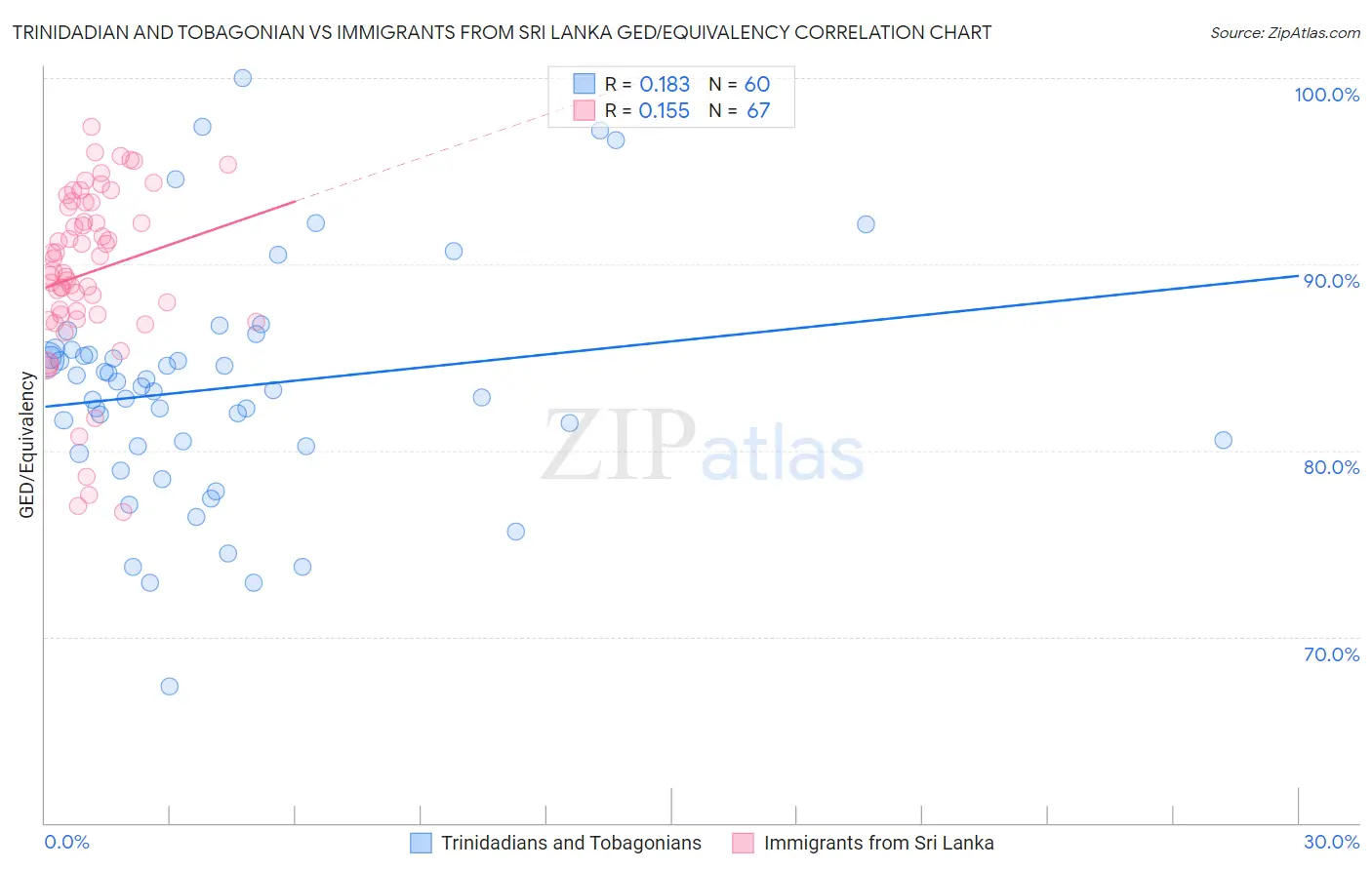 Trinidadian and Tobagonian vs Immigrants from Sri Lanka GED/Equivalency