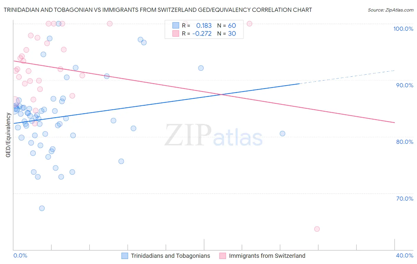 Trinidadian and Tobagonian vs Immigrants from Switzerland GED/Equivalency