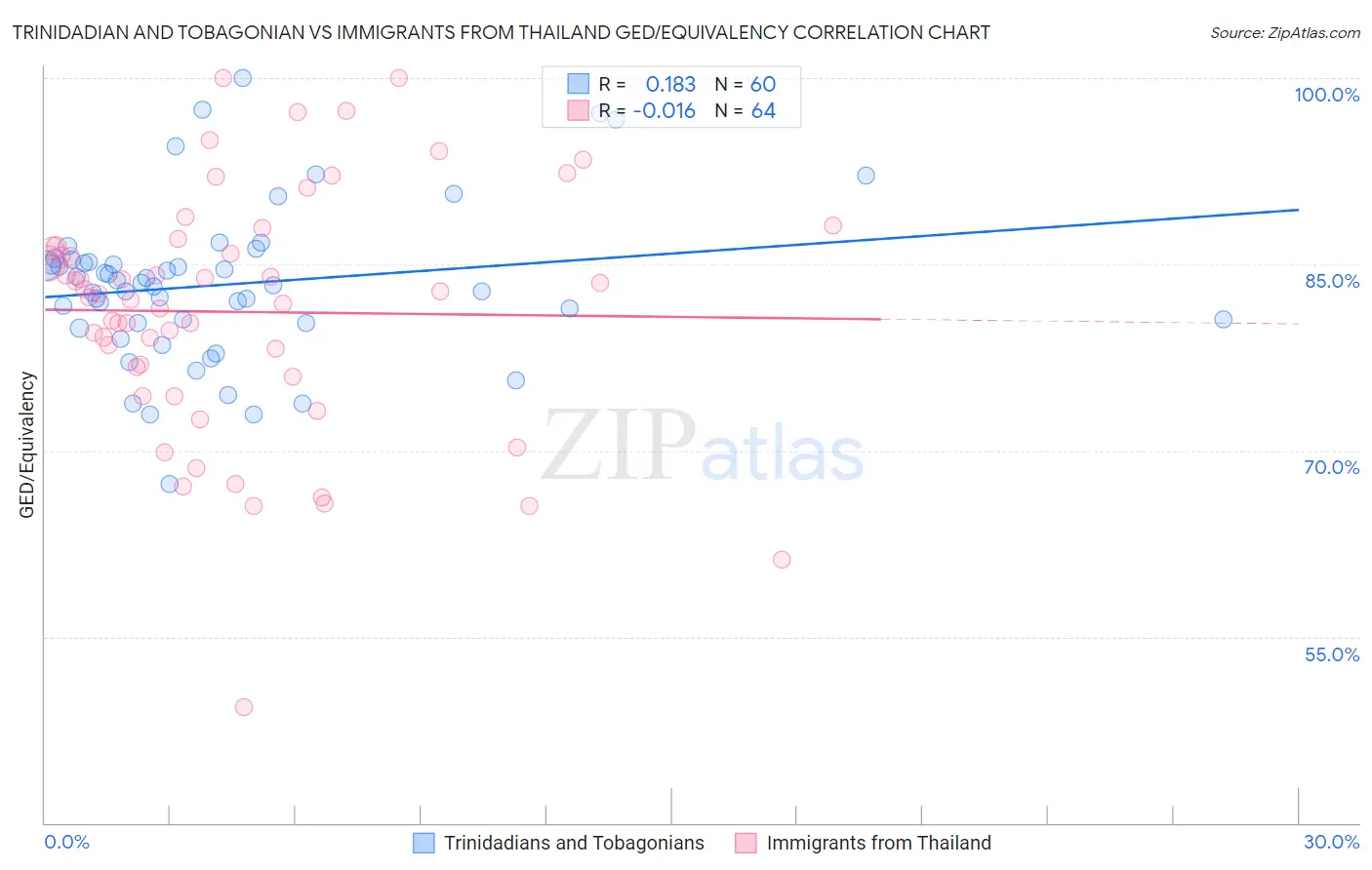 Trinidadian and Tobagonian vs Immigrants from Thailand GED/Equivalency