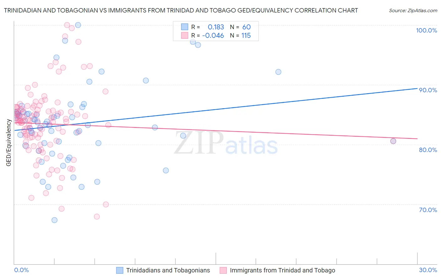 Trinidadian and Tobagonian vs Immigrants from Trinidad and Tobago GED/Equivalency