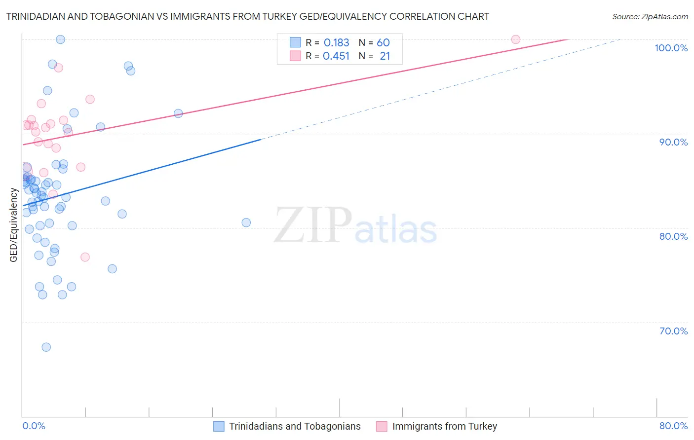 Trinidadian and Tobagonian vs Immigrants from Turkey GED/Equivalency