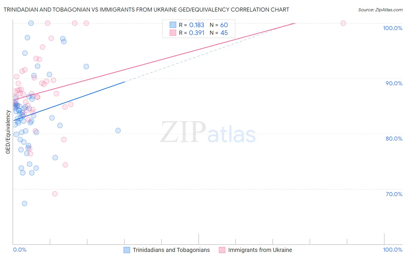 Trinidadian and Tobagonian vs Immigrants from Ukraine GED/Equivalency