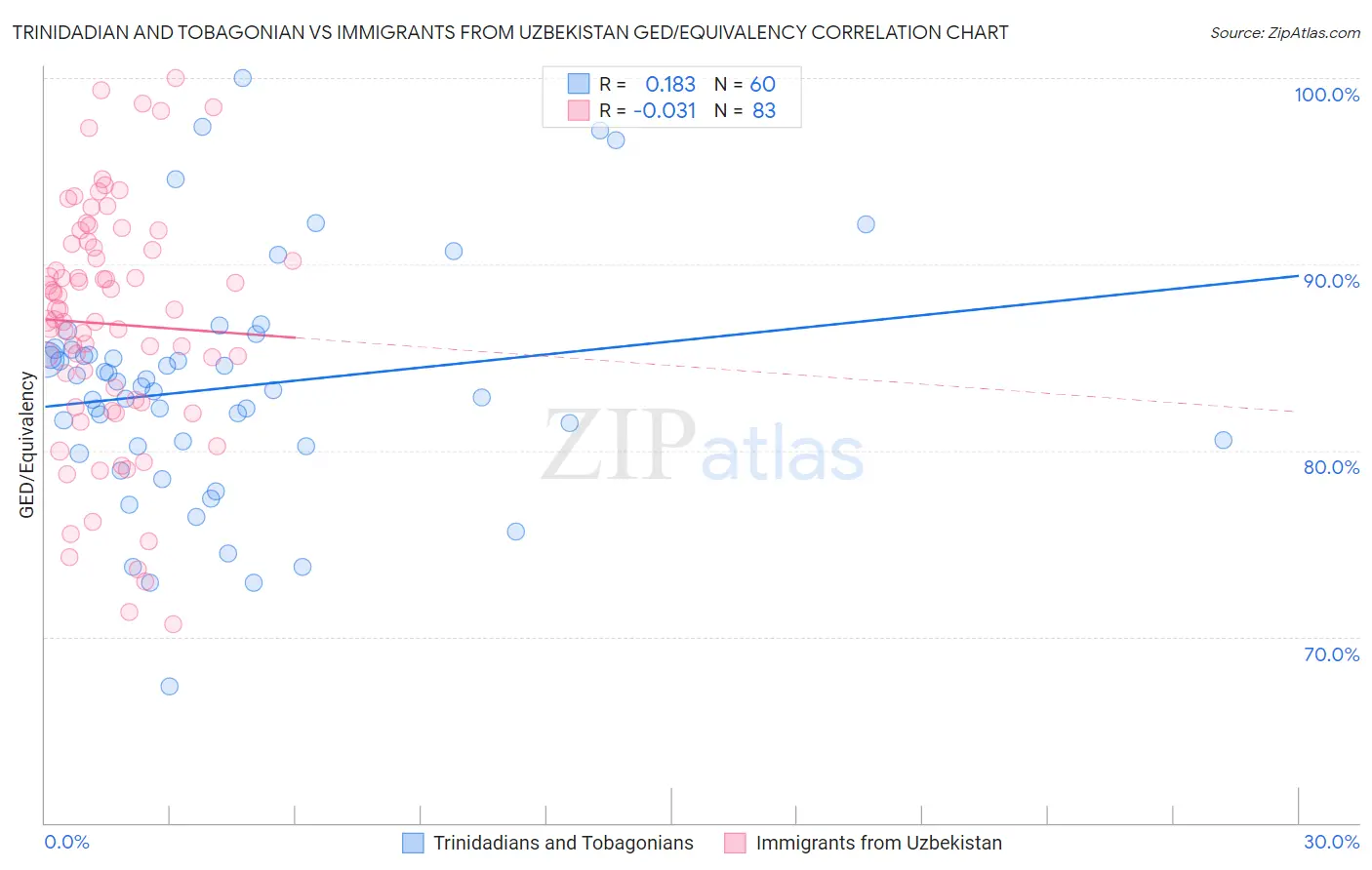 Trinidadian and Tobagonian vs Immigrants from Uzbekistan GED/Equivalency