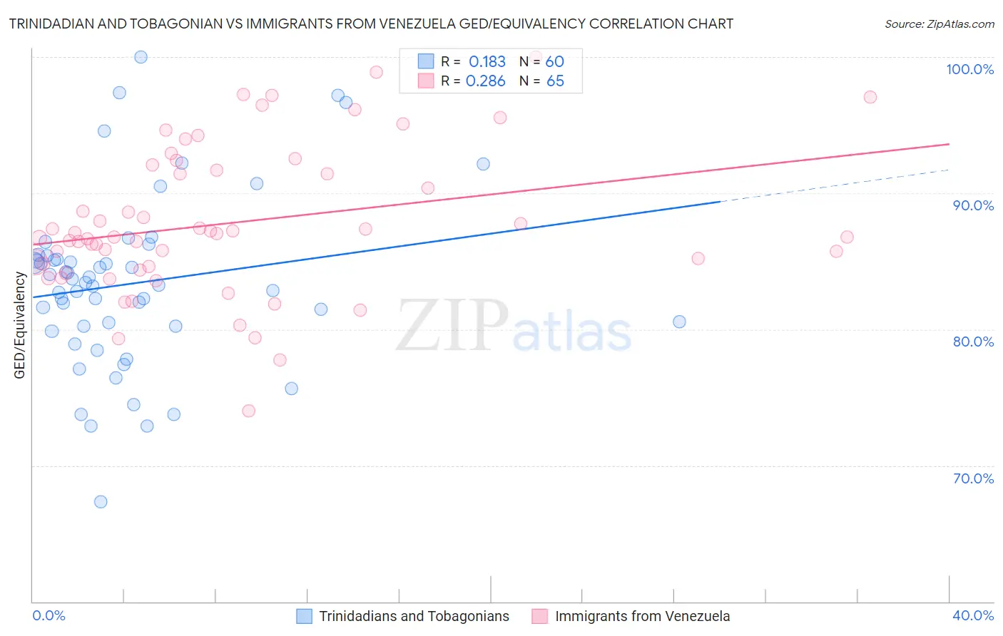 Trinidadian and Tobagonian vs Immigrants from Venezuela GED/Equivalency