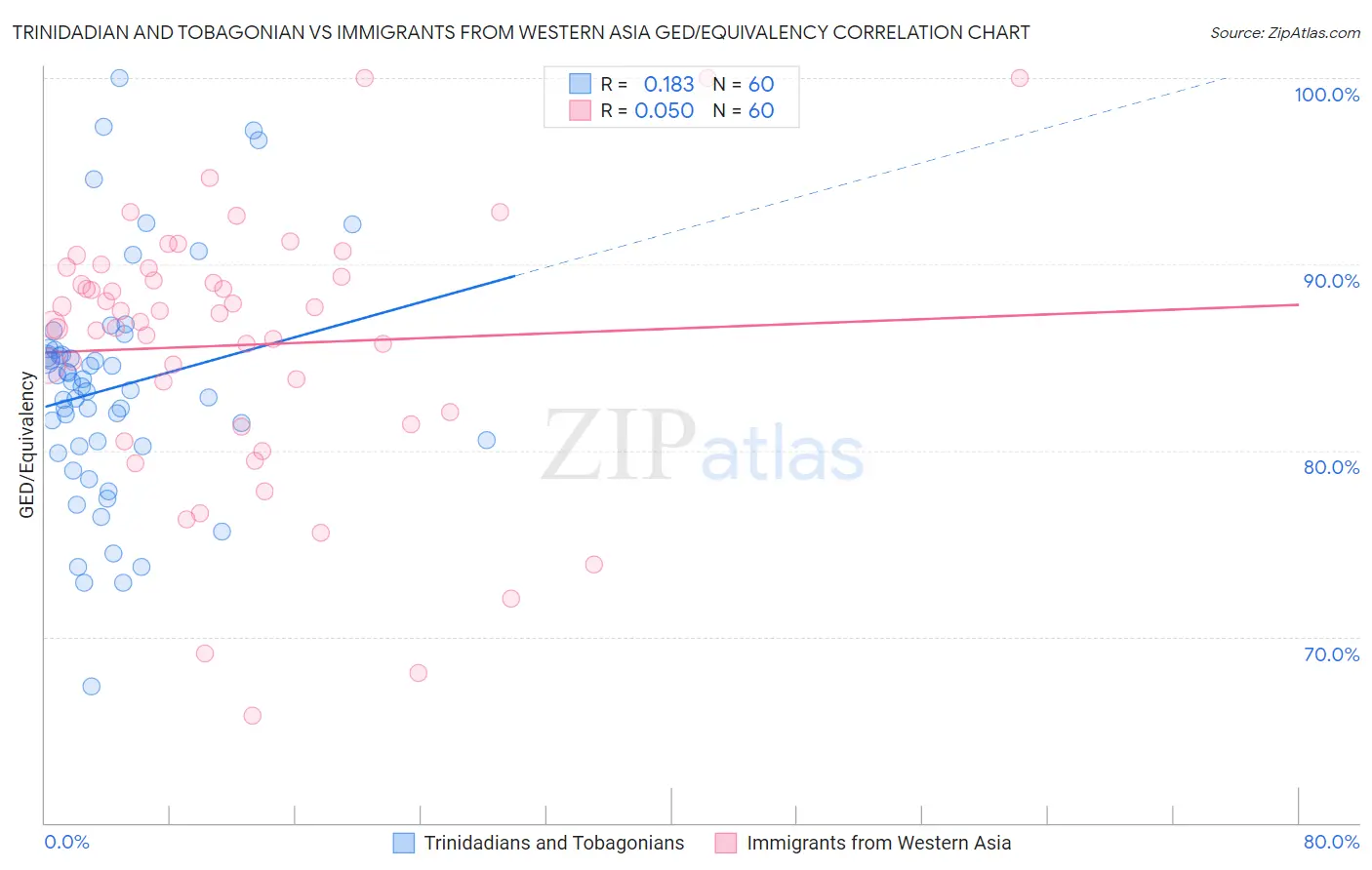 Trinidadian and Tobagonian vs Immigrants from Western Asia GED/Equivalency