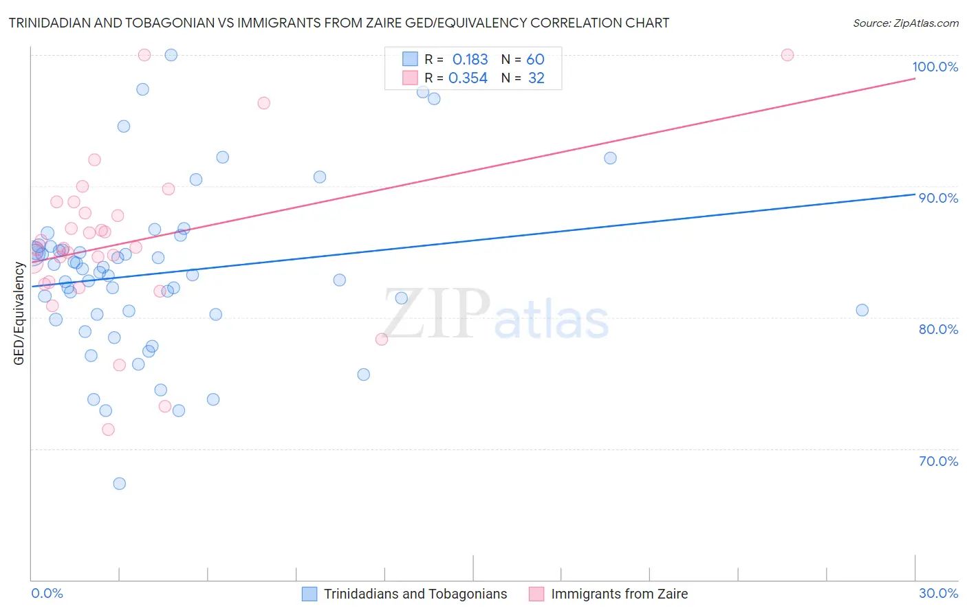 Trinidadian and Tobagonian vs Immigrants from Zaire GED/Equivalency