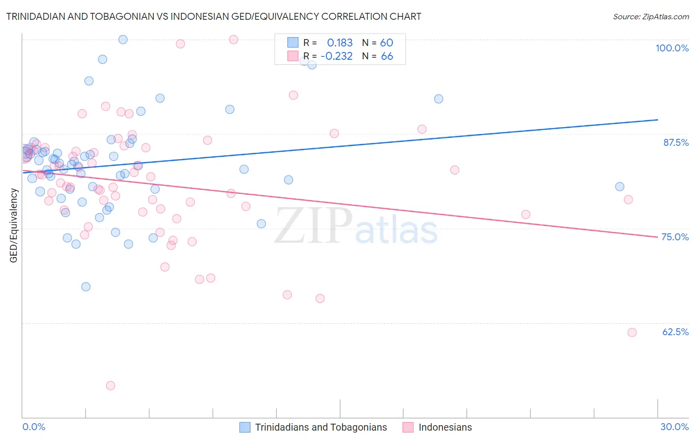 Trinidadian and Tobagonian vs Indonesian GED/Equivalency