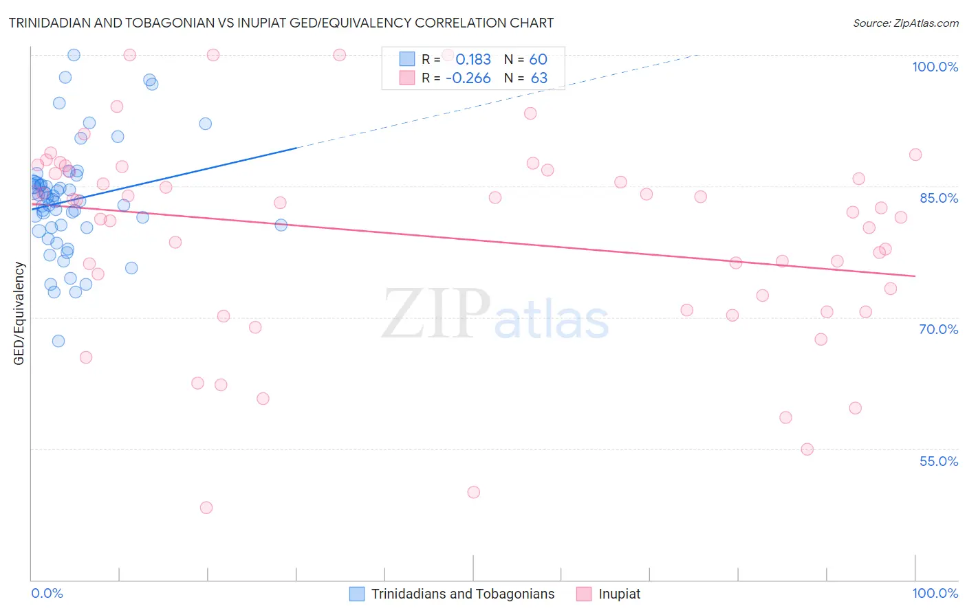 Trinidadian and Tobagonian vs Inupiat GED/Equivalency