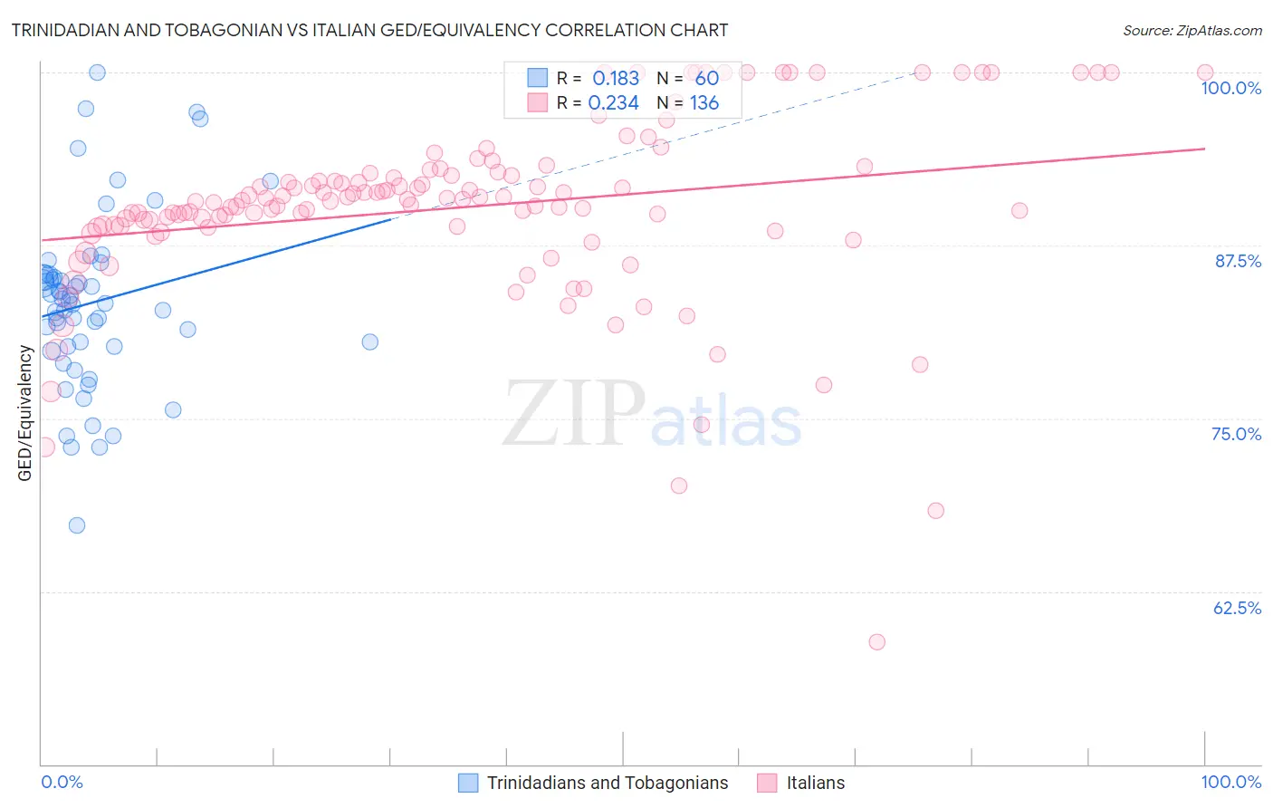 Trinidadian and Tobagonian vs Italian GED/Equivalency