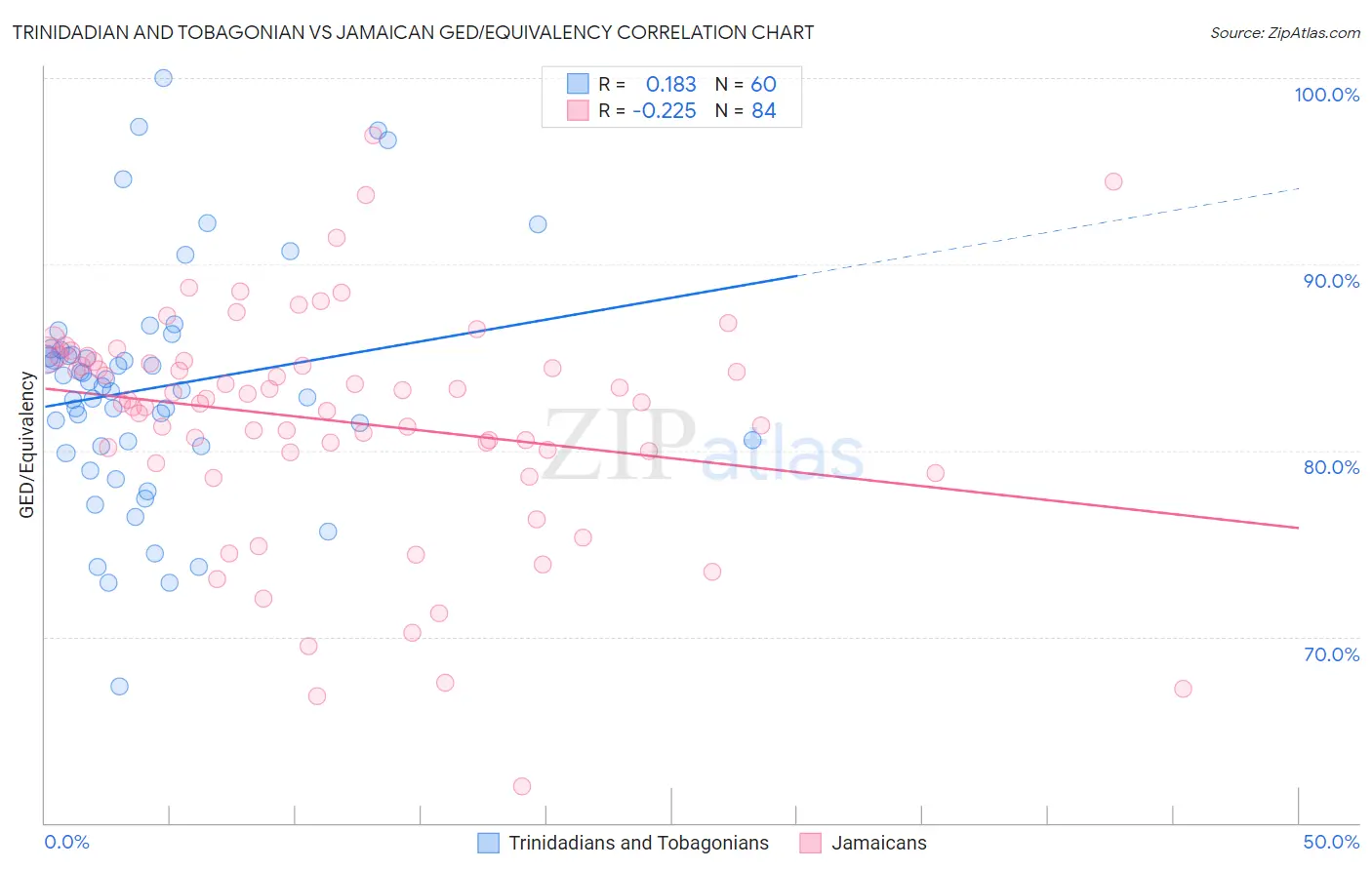 Trinidadian and Tobagonian vs Jamaican GED/Equivalency