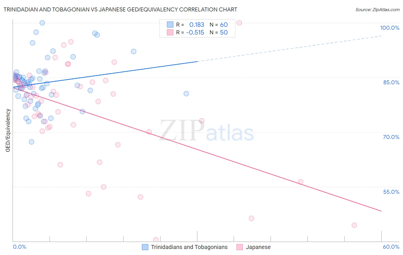 Trinidadian and Tobagonian vs Japanese GED/Equivalency