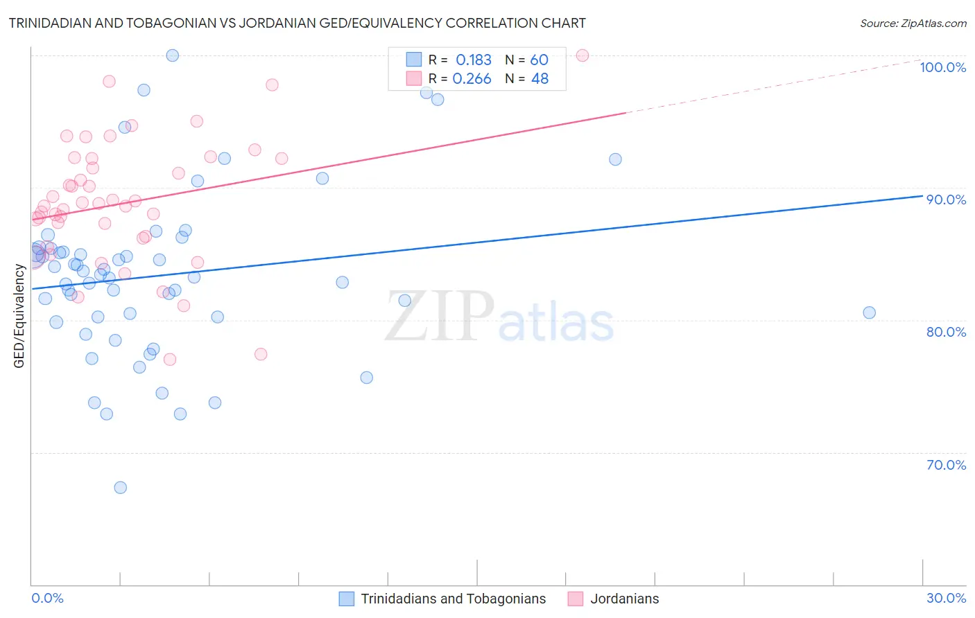 Trinidadian and Tobagonian vs Jordanian GED/Equivalency