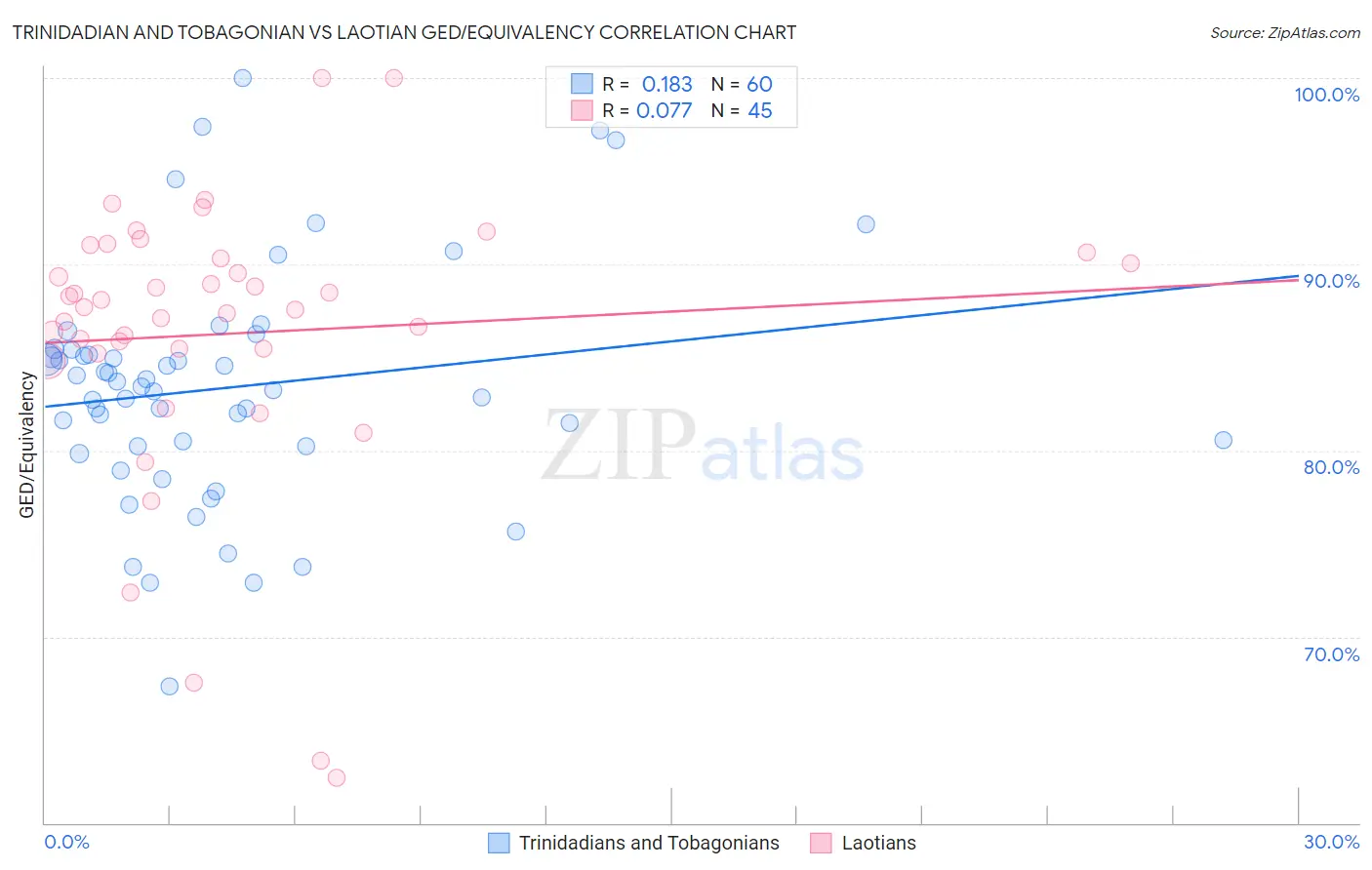Trinidadian and Tobagonian vs Laotian GED/Equivalency