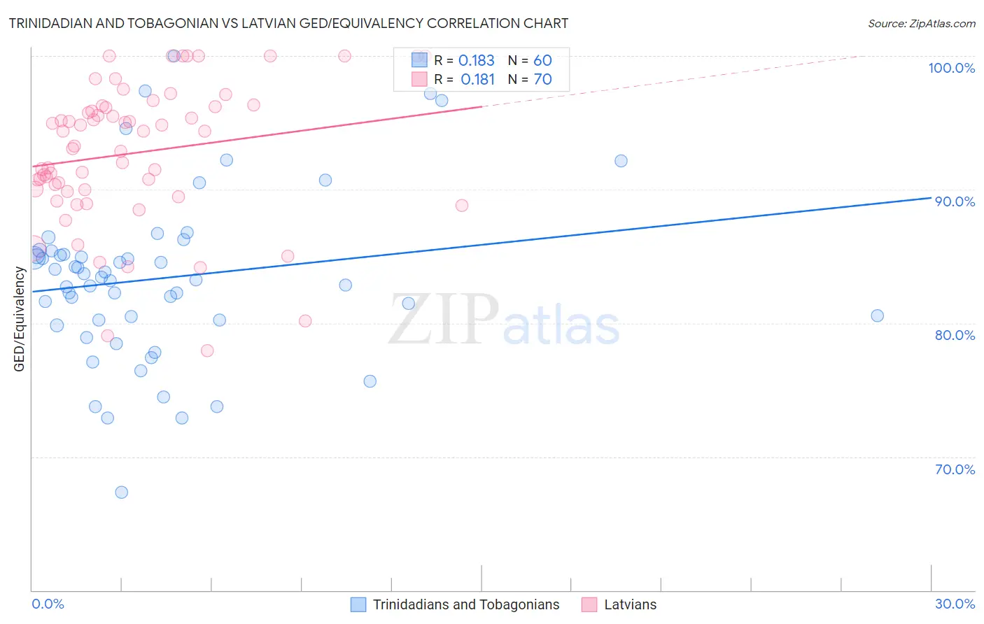 Trinidadian and Tobagonian vs Latvian GED/Equivalency