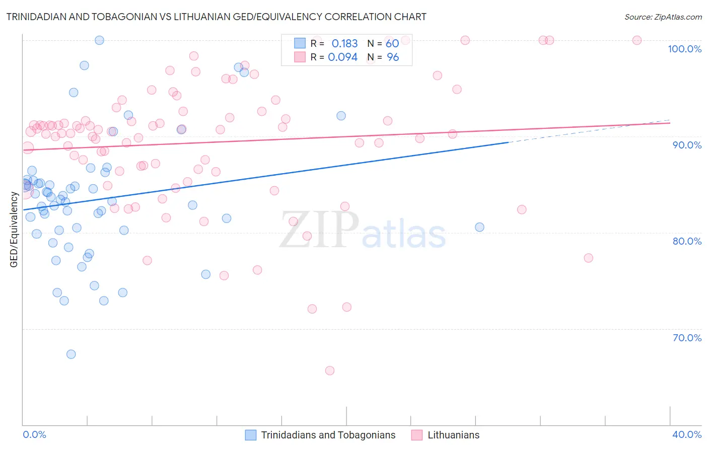 Trinidadian and Tobagonian vs Lithuanian GED/Equivalency