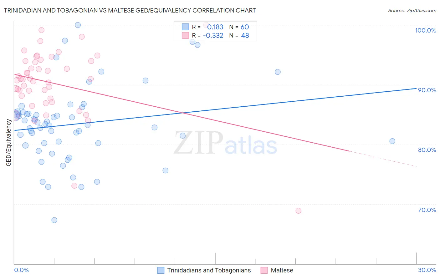 Trinidadian and Tobagonian vs Maltese GED/Equivalency