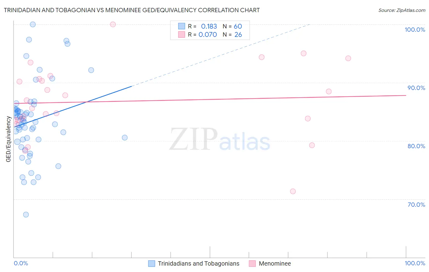 Trinidadian and Tobagonian vs Menominee GED/Equivalency