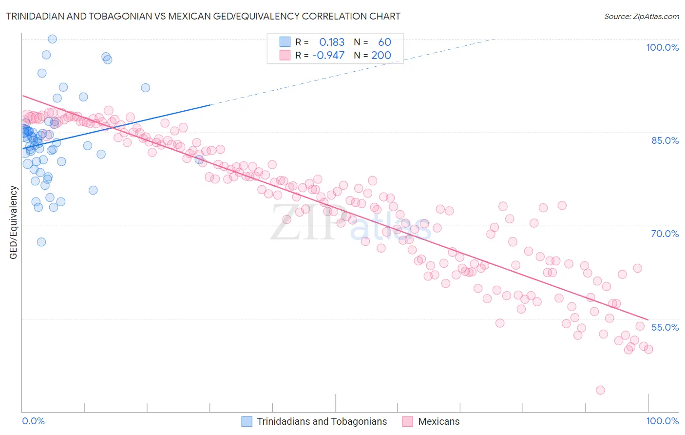 Trinidadian and Tobagonian vs Mexican GED/Equivalency