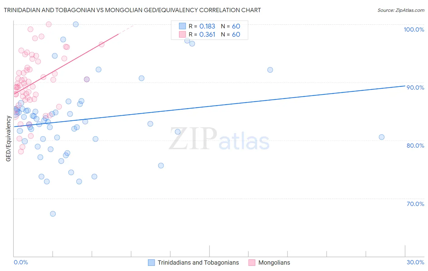 Trinidadian and Tobagonian vs Mongolian GED/Equivalency