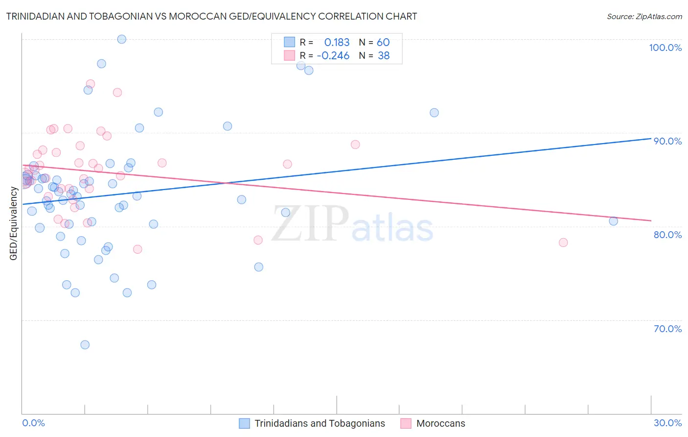Trinidadian and Tobagonian vs Moroccan GED/Equivalency