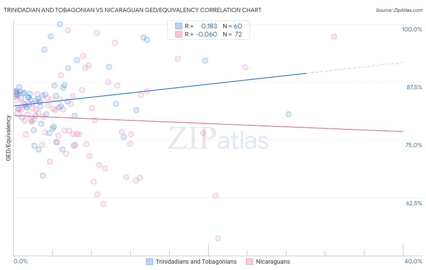 Trinidadian and Tobagonian vs Nicaraguan GED/Equivalency