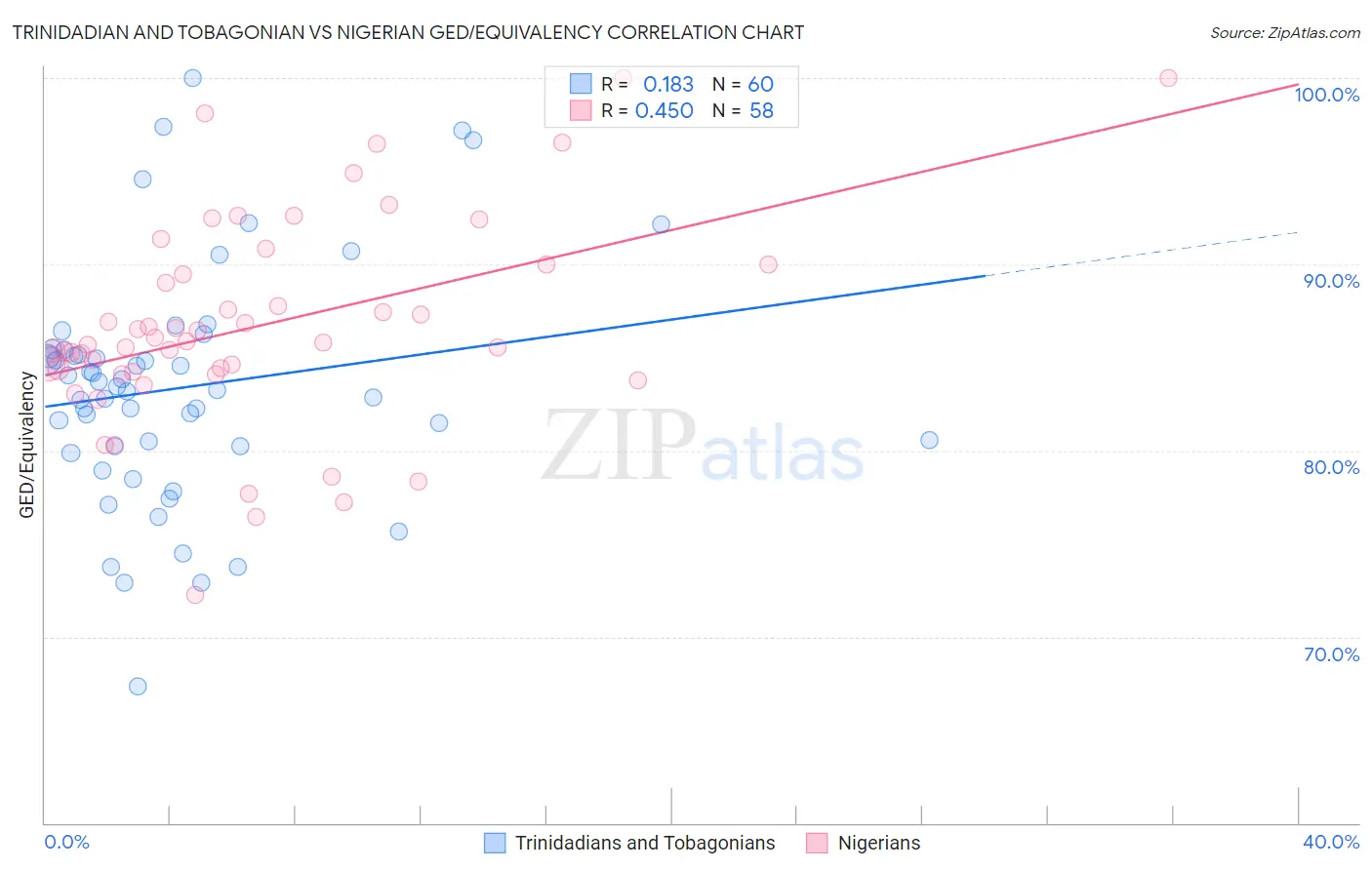 Trinidadian and Tobagonian vs Nigerian GED/Equivalency