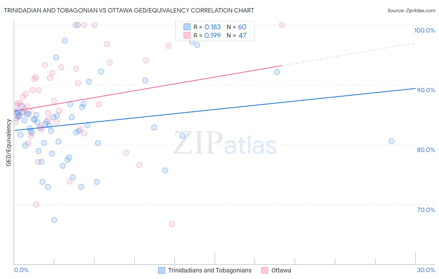 Trinidadian and Tobagonian vs Ottawa GED/Equivalency
