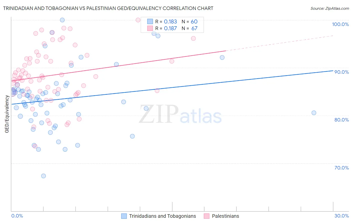 Trinidadian and Tobagonian vs Palestinian GED/Equivalency