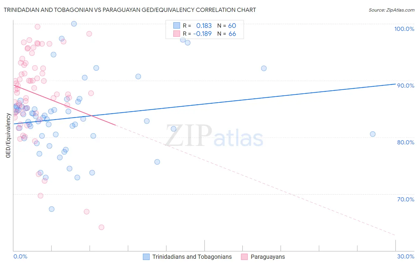 Trinidadian and Tobagonian vs Paraguayan GED/Equivalency