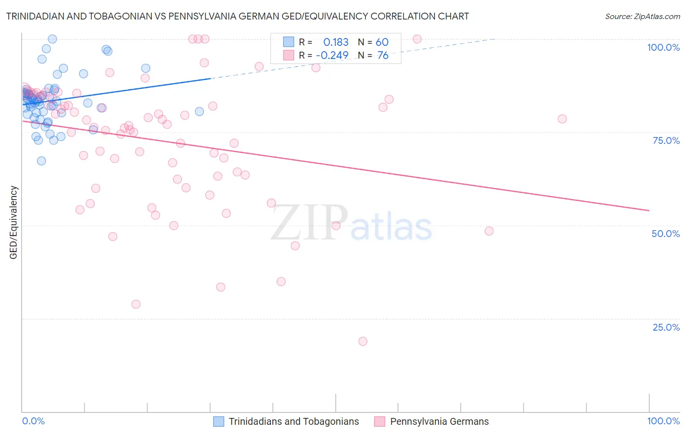 Trinidadian and Tobagonian vs Pennsylvania German GED/Equivalency