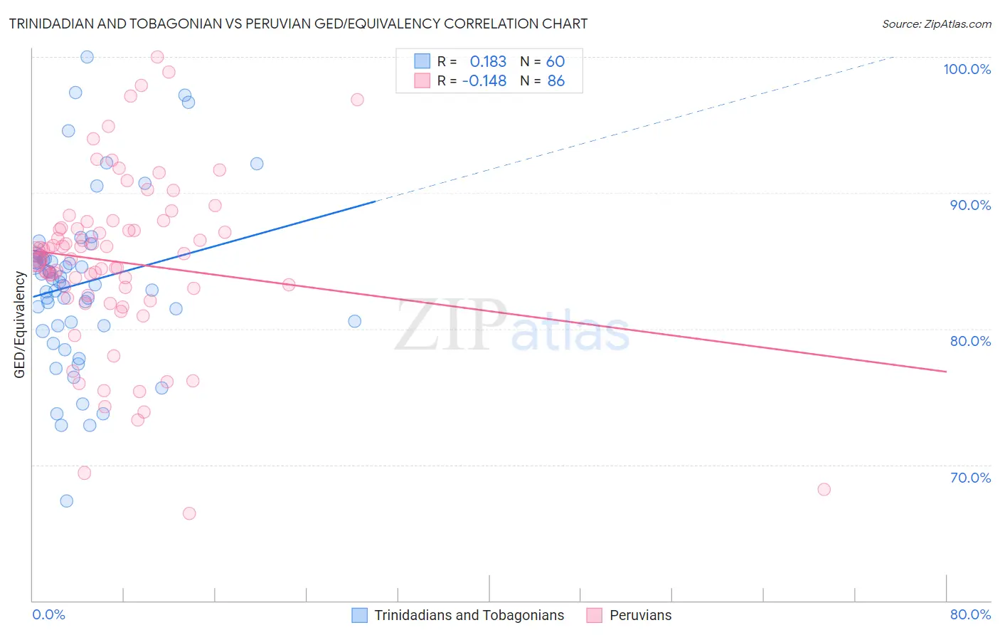 Trinidadian and Tobagonian vs Peruvian GED/Equivalency