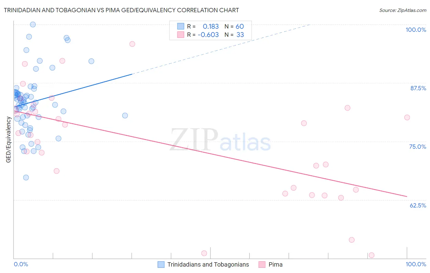 Trinidadian and Tobagonian vs Pima GED/Equivalency