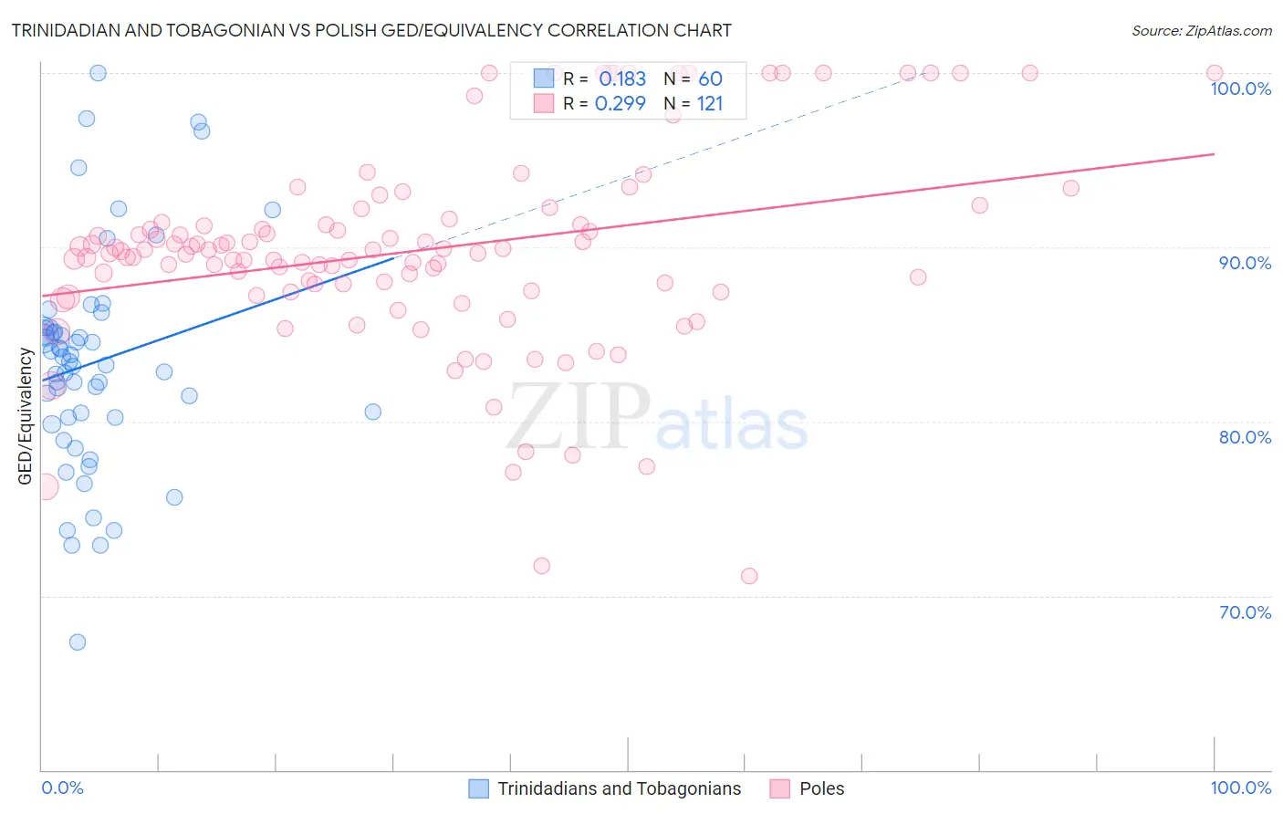 Trinidadian and Tobagonian vs Polish GED/Equivalency