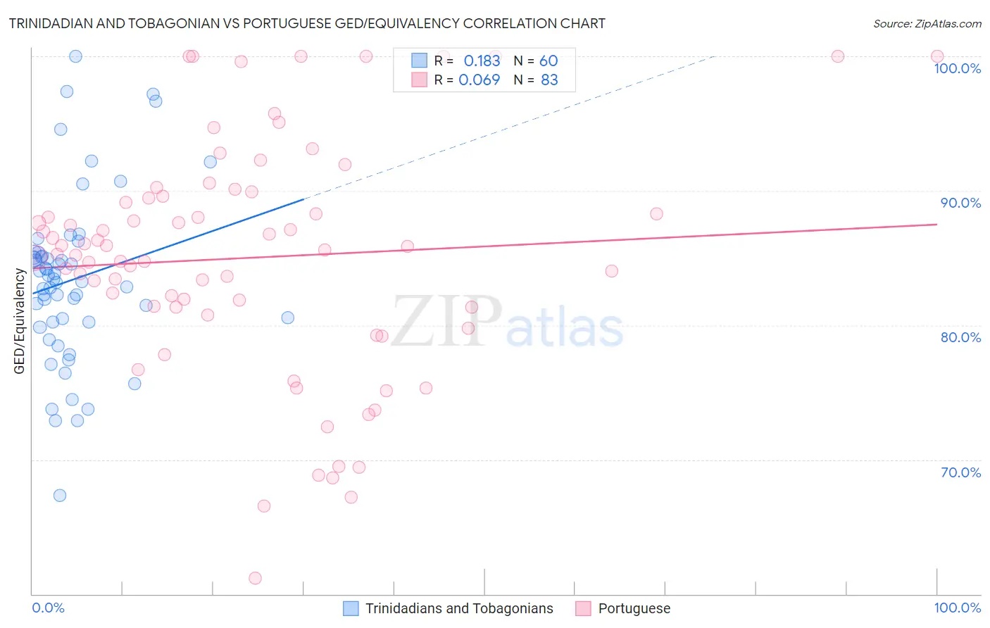 Trinidadian and Tobagonian vs Portuguese GED/Equivalency