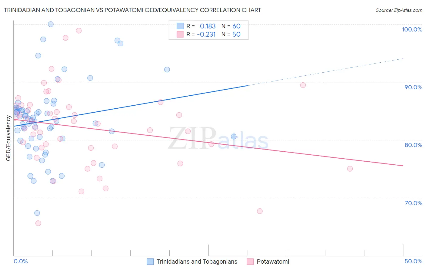Trinidadian and Tobagonian vs Potawatomi GED/Equivalency