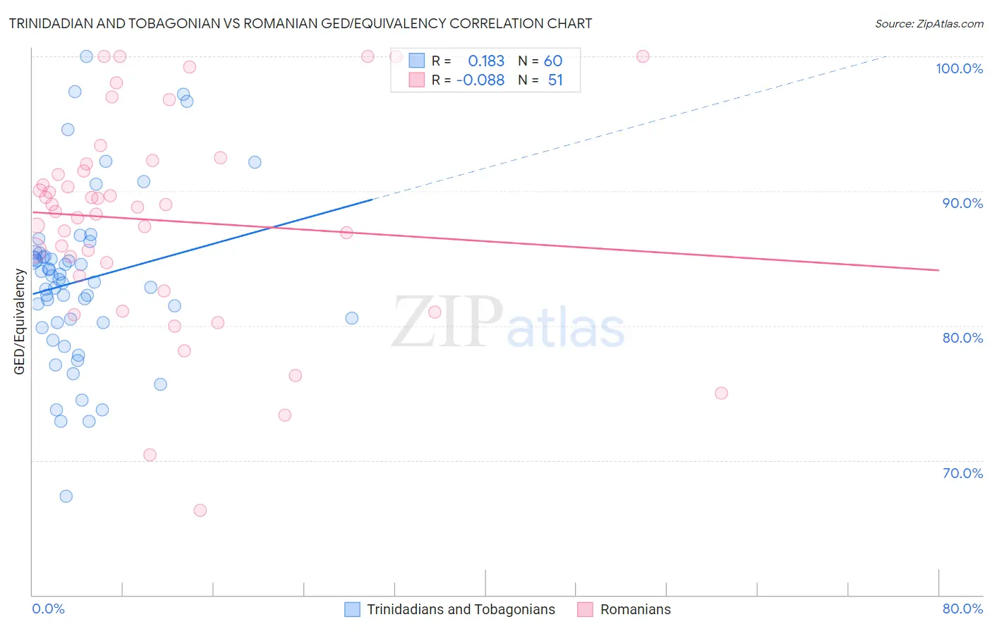 Trinidadian and Tobagonian vs Romanian GED/Equivalency