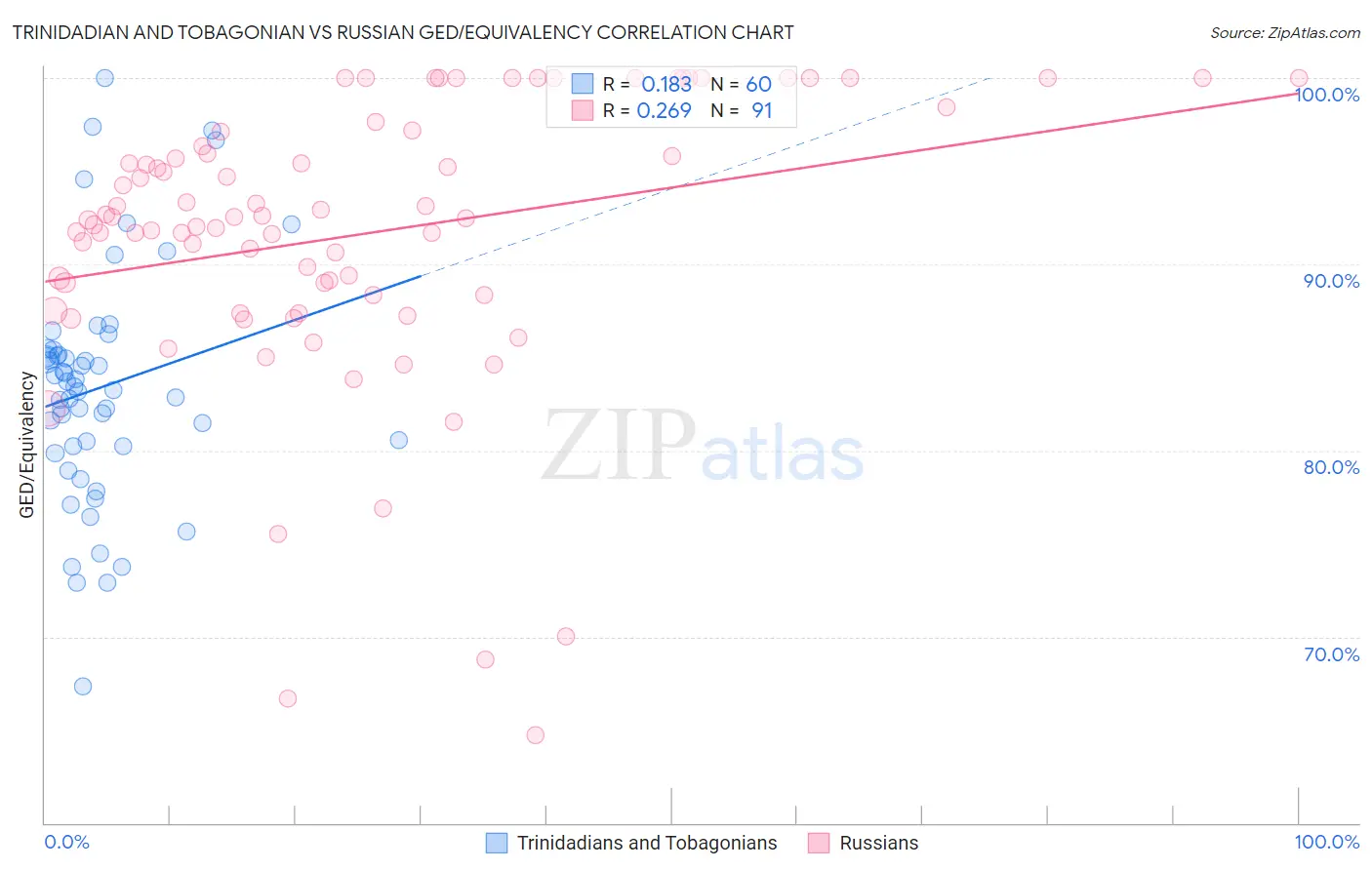 Trinidadian and Tobagonian vs Russian GED/Equivalency