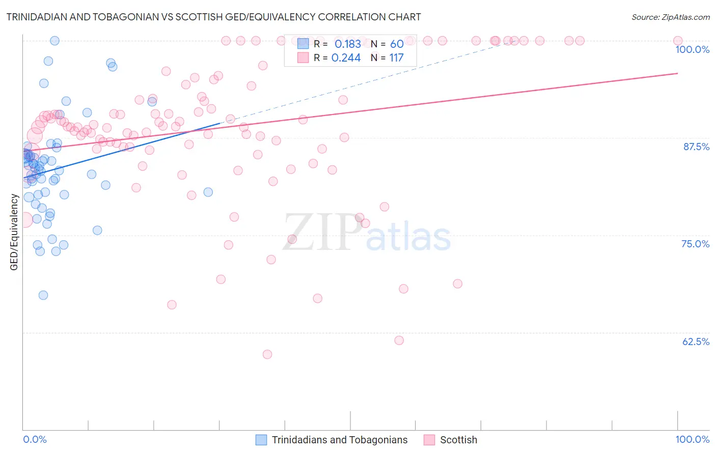 Trinidadian and Tobagonian vs Scottish GED/Equivalency