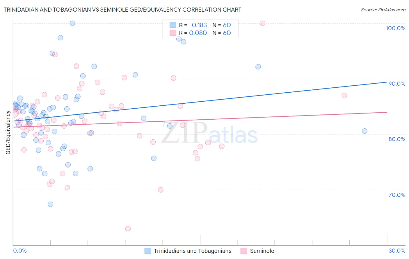 Trinidadian and Tobagonian vs Seminole GED/Equivalency