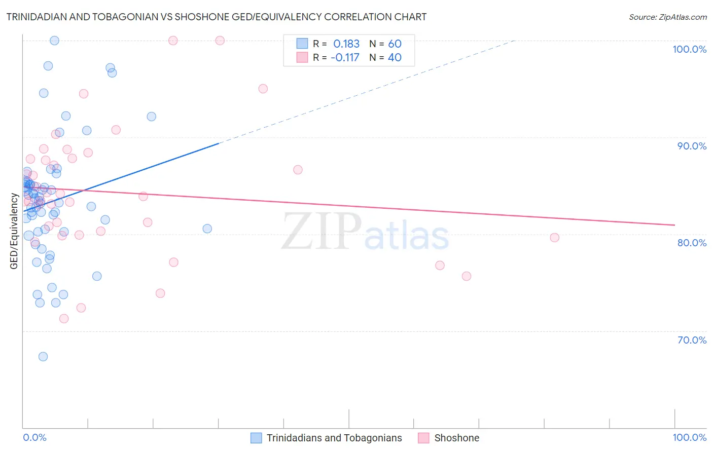 Trinidadian and Tobagonian vs Shoshone GED/Equivalency