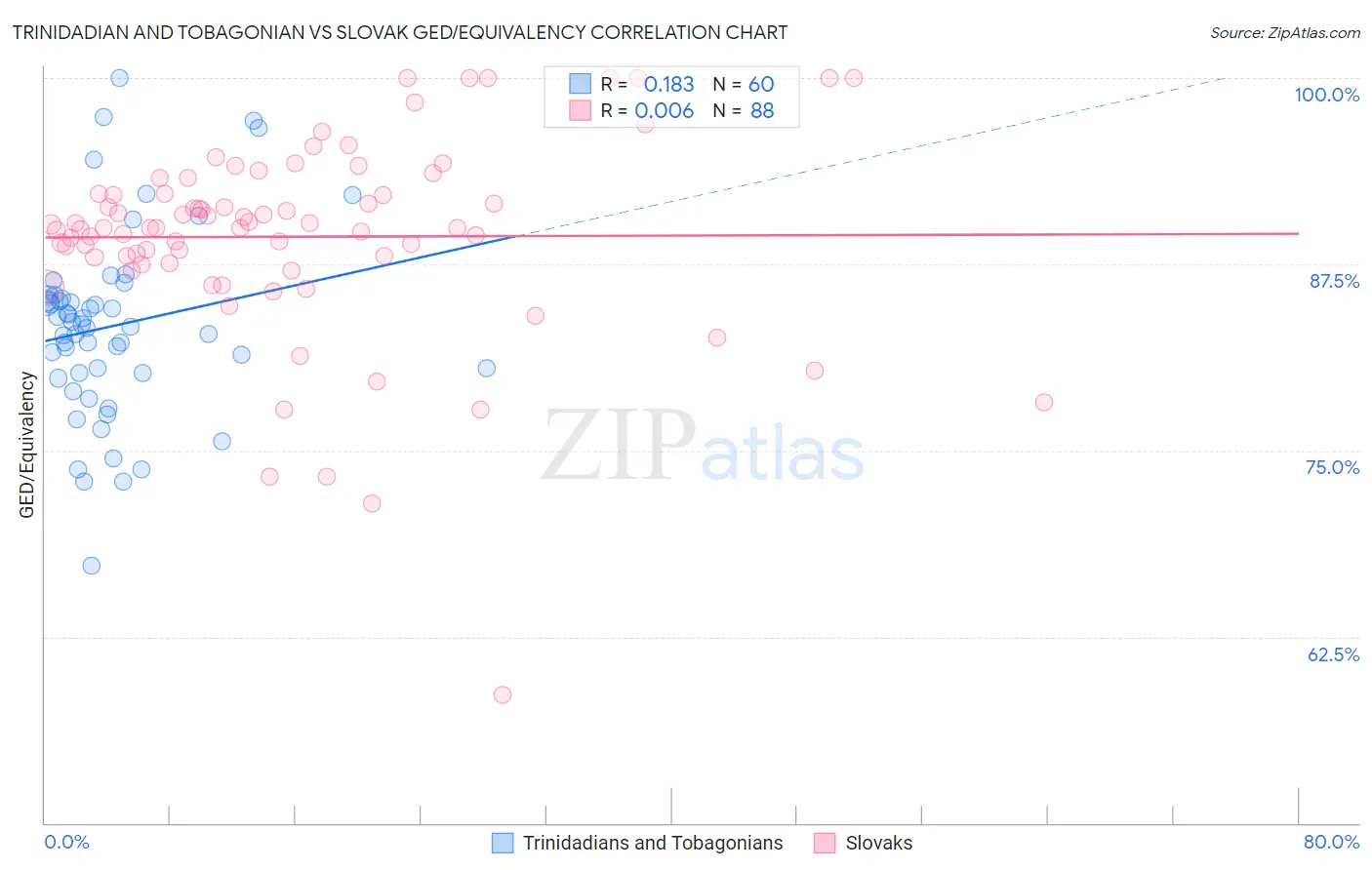 Trinidadian and Tobagonian vs Slovak GED/Equivalency
