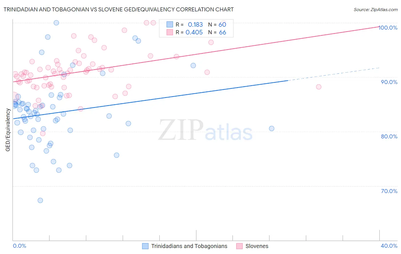 Trinidadian and Tobagonian vs Slovene GED/Equivalency