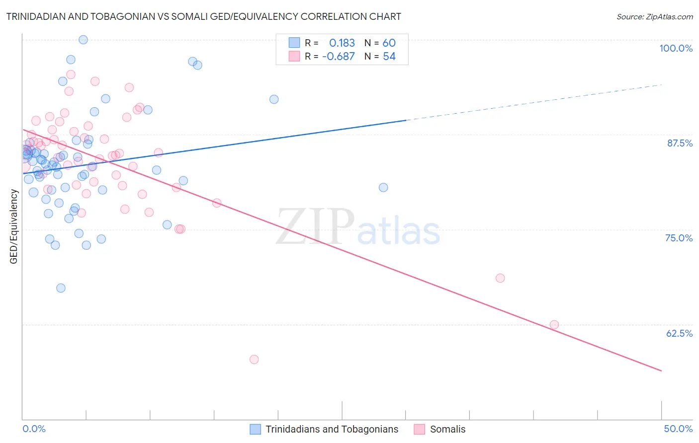 Trinidadian and Tobagonian vs Somali GED/Equivalency