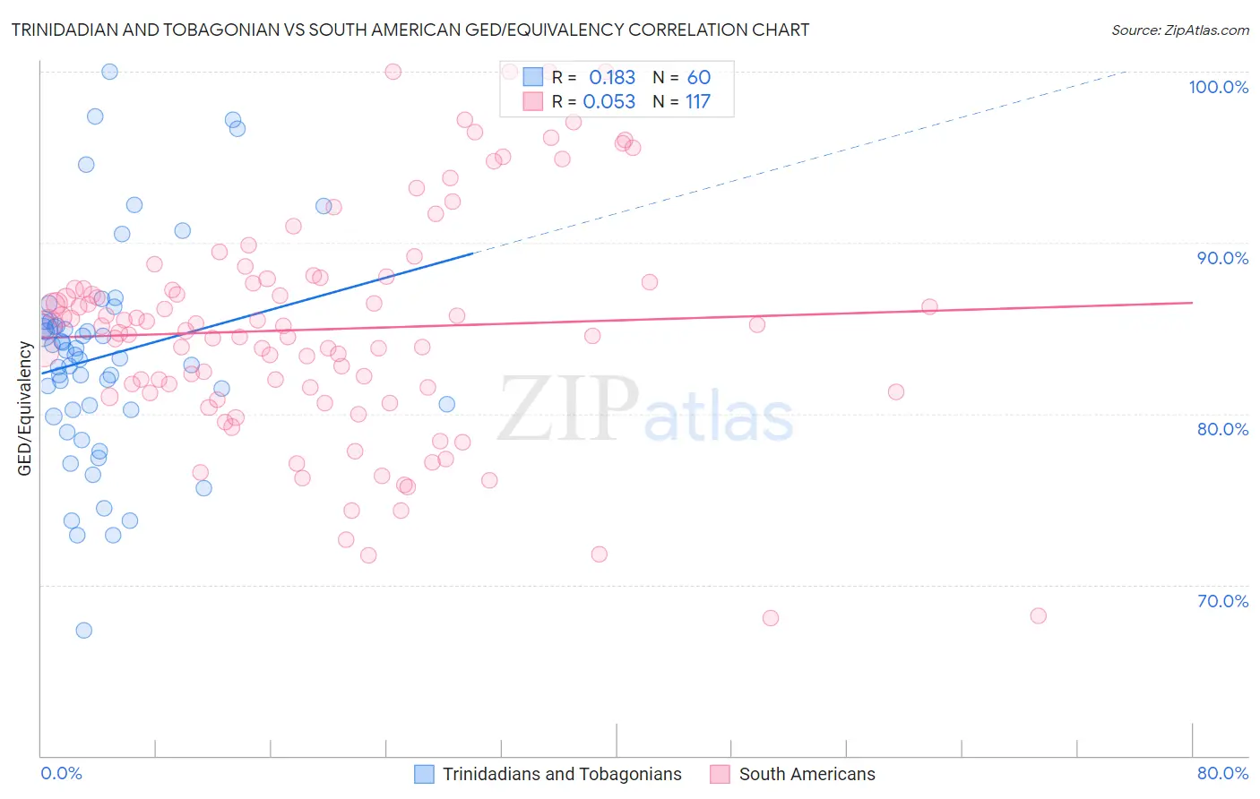 Trinidadian and Tobagonian vs South American GED/Equivalency