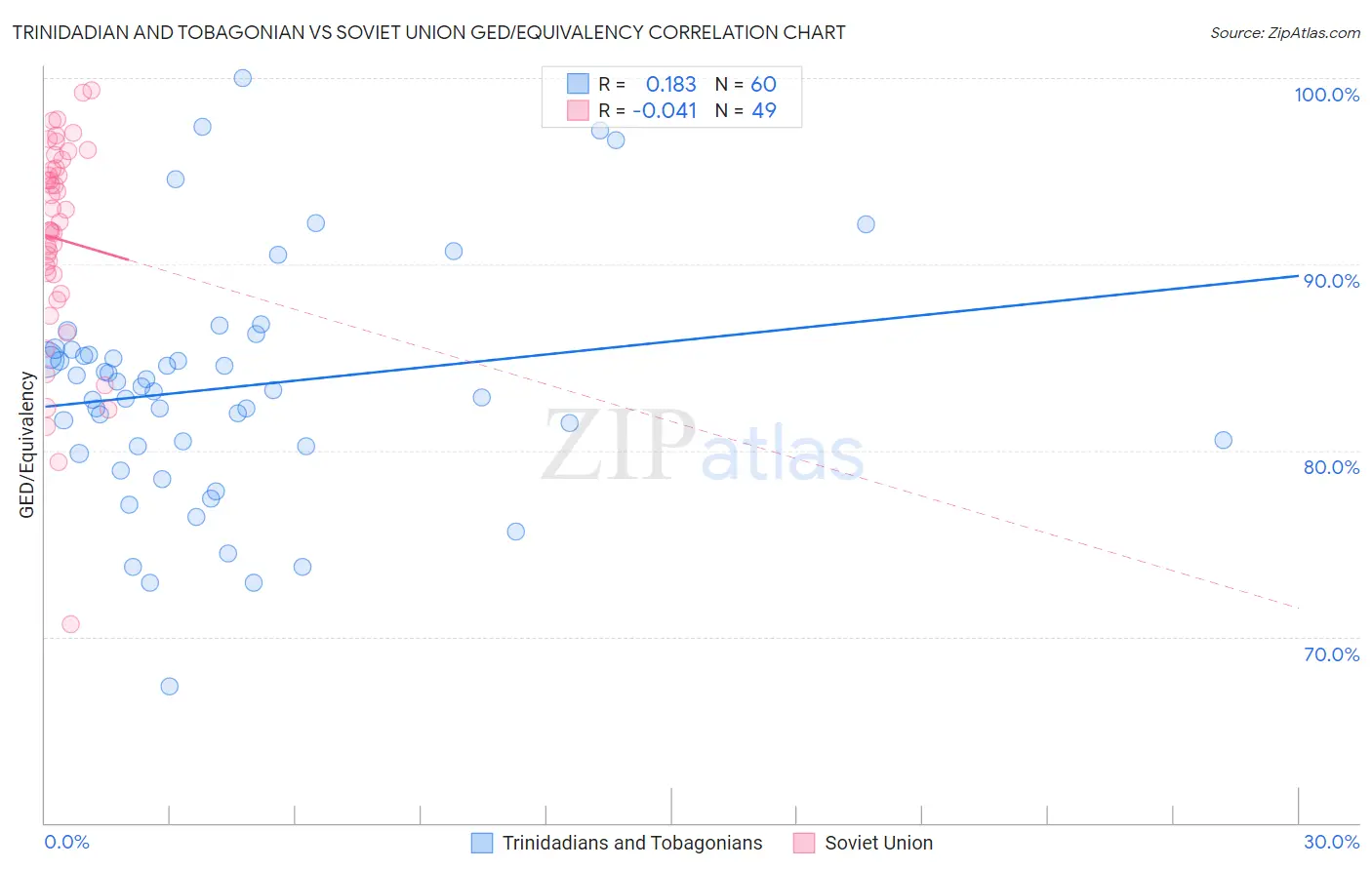 Trinidadian and Tobagonian vs Soviet Union GED/Equivalency