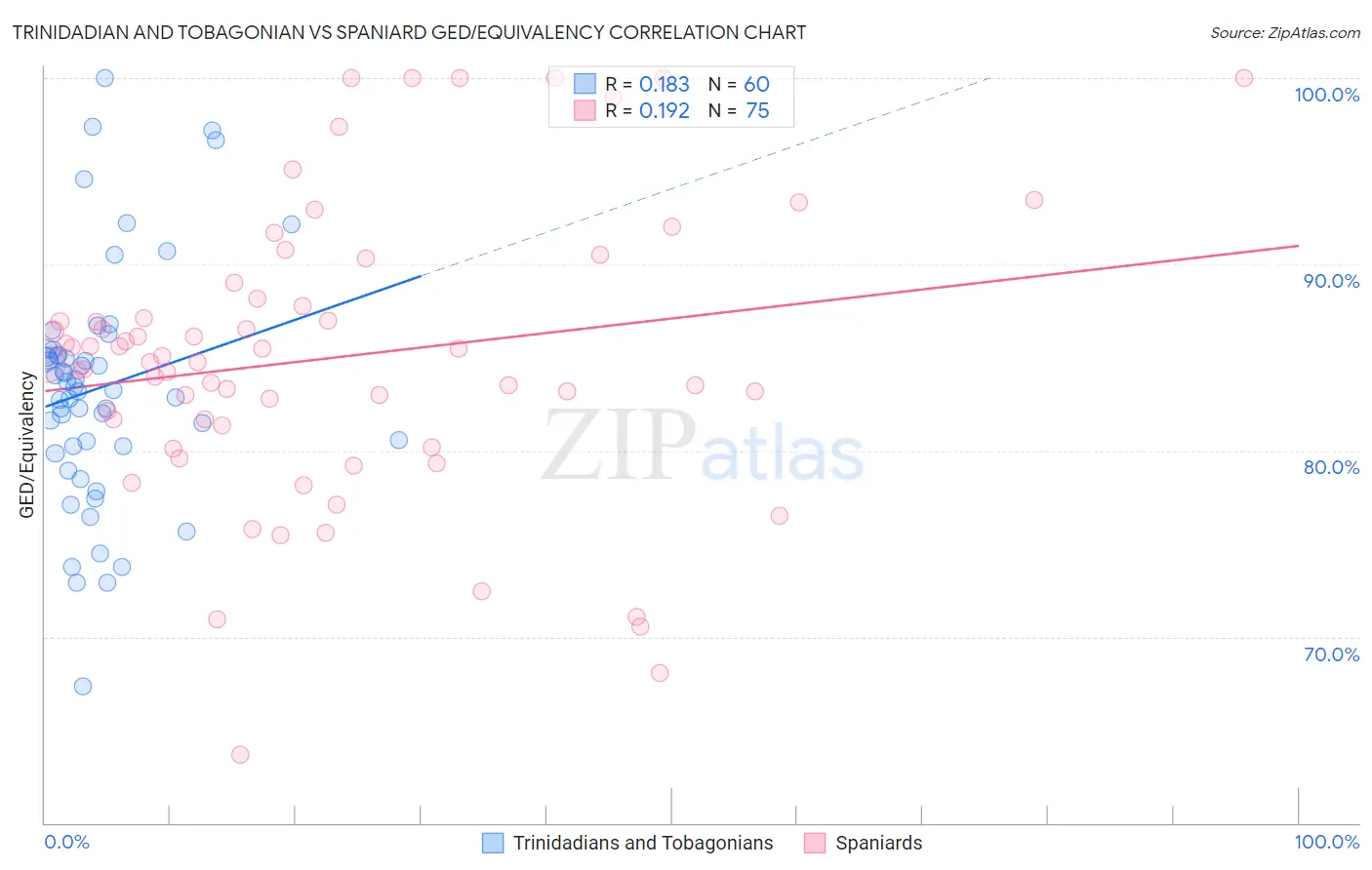 Trinidadian and Tobagonian vs Spaniard GED/Equivalency