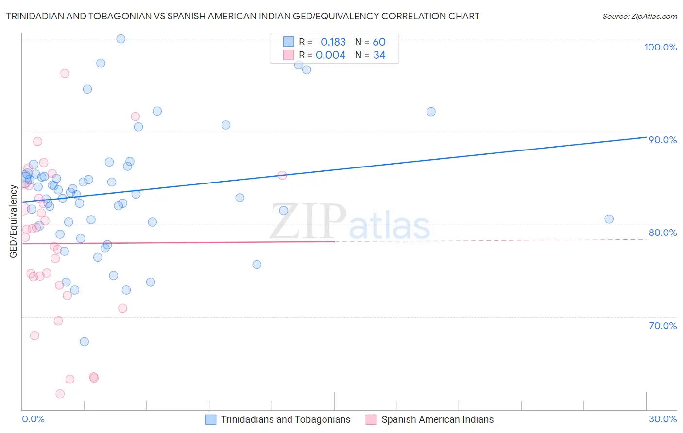 Trinidadian and Tobagonian vs Spanish American Indian GED/Equivalency
